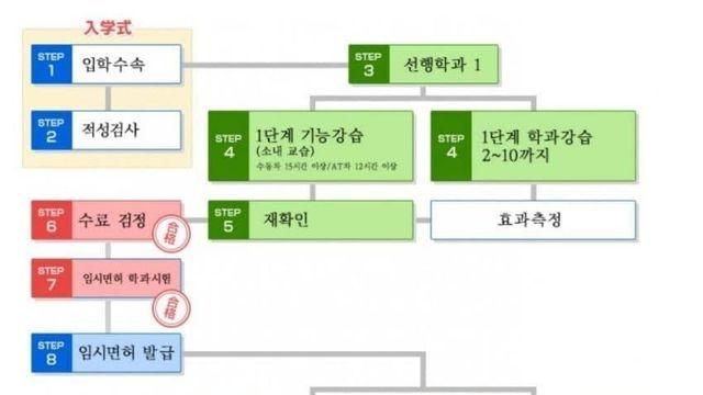 열도의 운전면허 시험