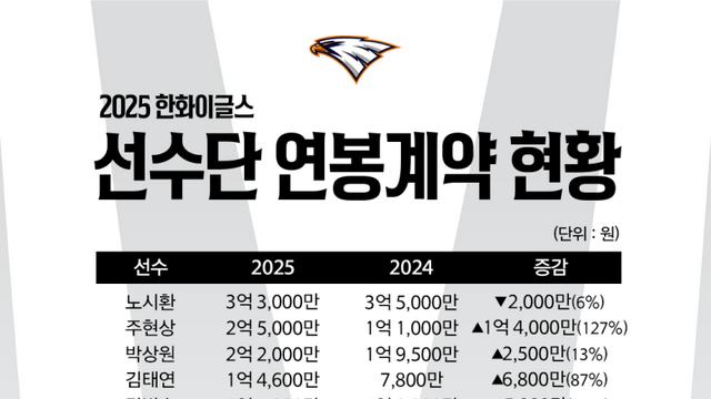'노시환 3.3억원, 주현상 2.5억원' 한화 2025 연봉협상 완료