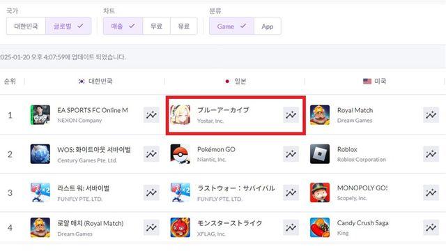 '블루 아카이브', 日 4주년 행사에 달아올랐다…매출 1위 탈환