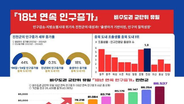 18년 연속 인구증가 견인한 진천군, 그 질주는 어디까지?