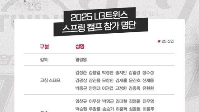 프로야구 LG, 미국 1차 훈련에 선수 42명 참여…김범석은 탈락