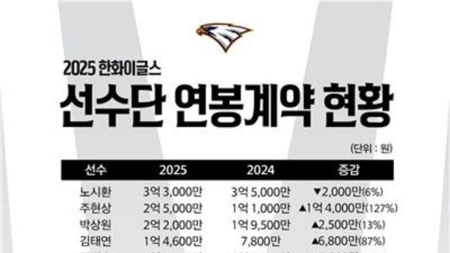 주현상 2억5천만원·황영묵 8천300만원…한화, 연봉협상 완료