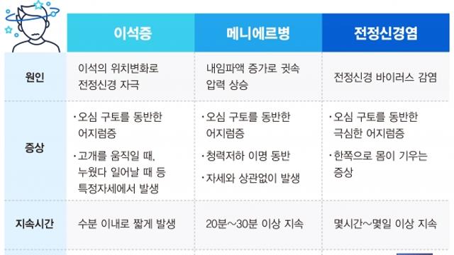 귀에서 시작한 어지럼증 3대 질환 제대로 알기