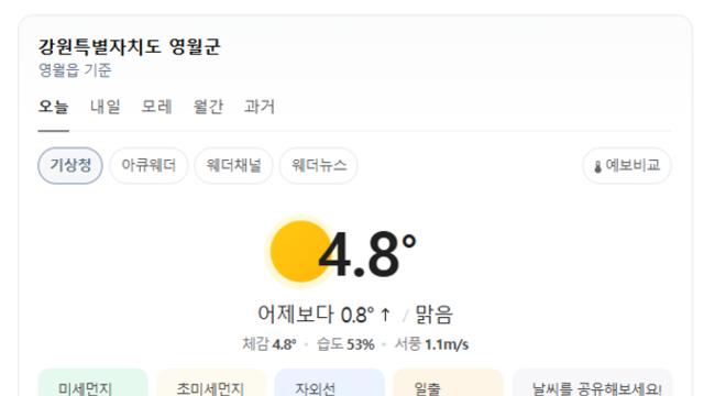 [여행날씨] 오늘 강원도 영월, 낮 최고 4.8도 맑음… 밤사이 영하 4도까지 하락