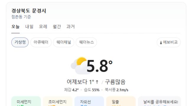 [여행날씨] 오늘 경북 문경, 낮 최고 5.8도 구름 많음… 밤사이 영하 3도로 추위 예상