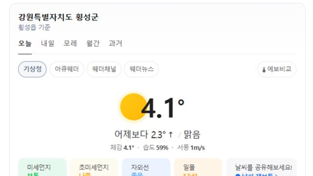 [여행날씨] 오늘 강원도 횡성, 낮 최고 4.1도 맑음… 밤사이 영하 5도까지 하락