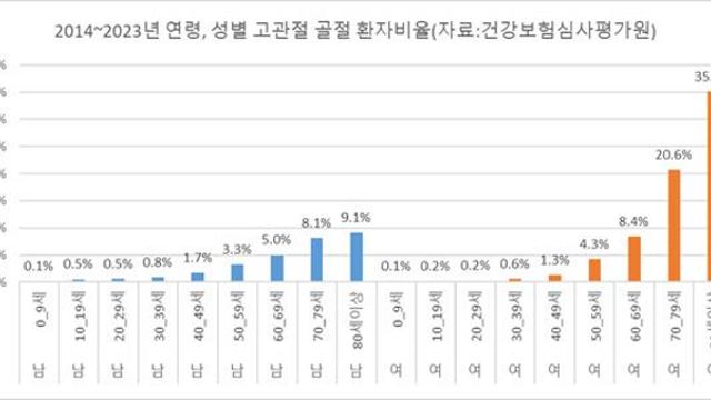 고관절 골절환자 증가세... 2014년 3만명~ 2023년 4만명으로