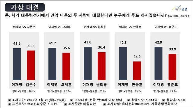 김문수 38.3% VS 이재명 41.5%…가상대결 초접전