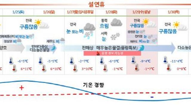 명절 기간 전국 곳곳에 비·눈…