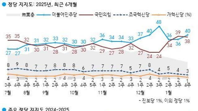국민의힘 38%·민주 40%…이재명 31%·김문수 11%[한국갤럽](종합)