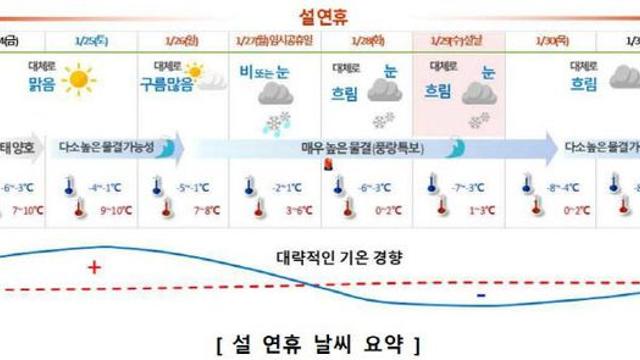 [설 연휴 날씨] 눈비에 강추위…28일부터 충청권에 많은 눈