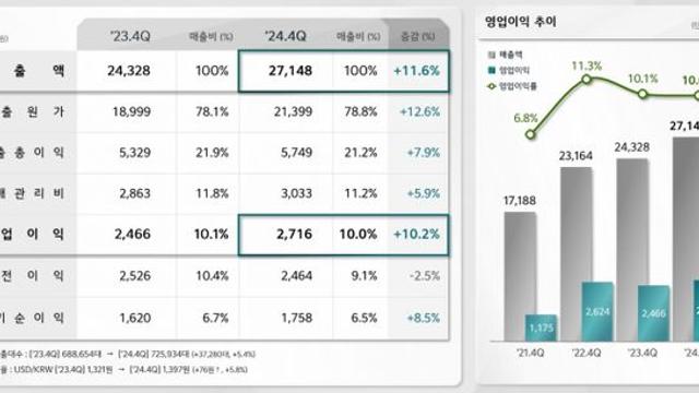 기아, 2024년 4분기 영업이익 2.7조원… 전년 대비 10.2%↑(상보)