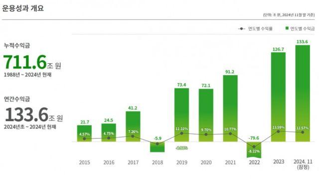 국민연금, 작년 11월까지 기금 수익률 12.57%…해외주식 29%대·국내주식 -4%대 [국민연금 운용현황]