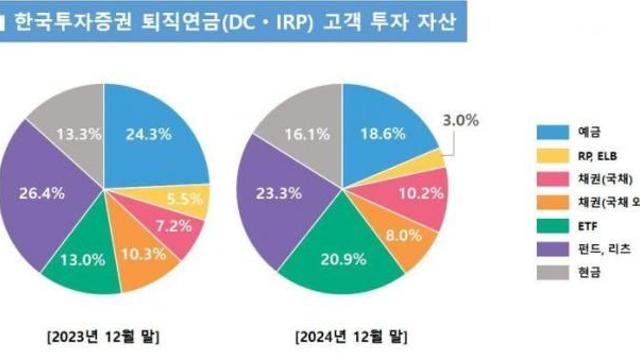 퇴직연금서도 ETF 투자…1년 새 두 배 급증