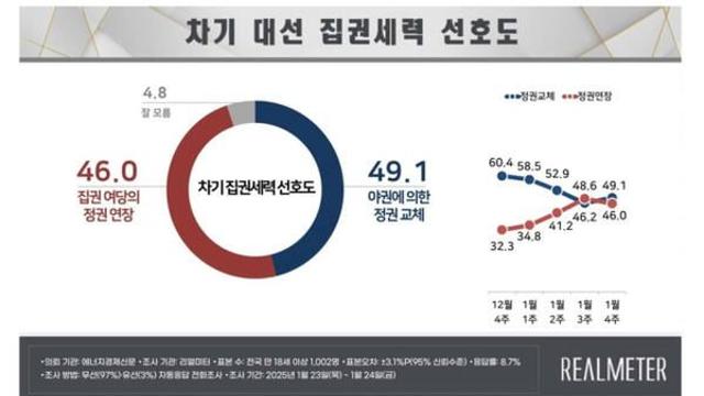 국힘 45.4%·민주 41.7%…