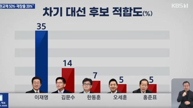 [KBS·한국리서치] 양자 대결 '이재명 45%·오세훈 36%'·'이재명 46%·홍준표 36%