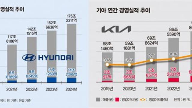 현대차·기아, 올해 합산 매출 300조 달성할까… '신기록' 이어간다