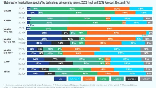“한국 2032년 세계 반도체 시장 19% 점유 예상“ 
