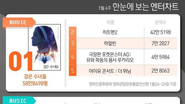 검은수녀들·GD·다리미·미트3·중증외상센터, 1위 [한눈에 보는 엔터차트]