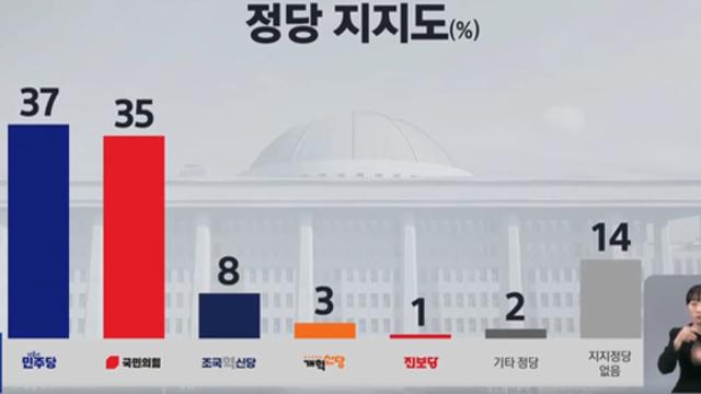 [KBS·한국리서치] 민주 37%·국힘 35% 오차범위 내 '팽팽'