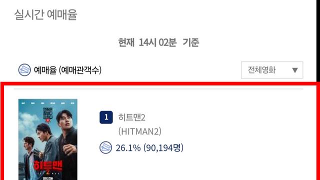 '히트맨2' 전체 예매율 1위 탈환 