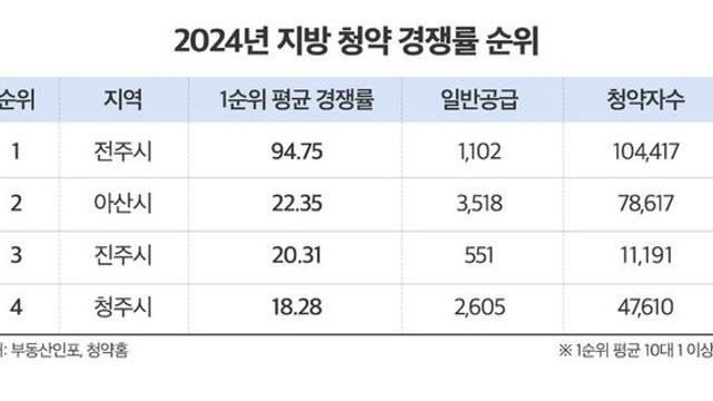 [2024년 지방 청약 ] 전주·아산·청주 '빅3' 주도...전주 94.7대1 최고 경쟁률