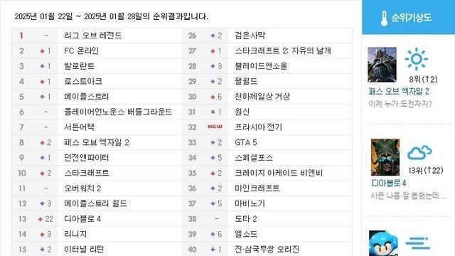 [순위분석] 이제는 도전자, PoE 2 쫒는 디아 4