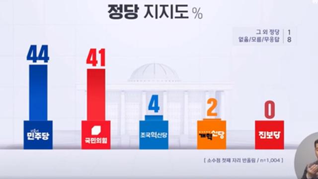 [MBC·코리아리서치] 민주 44%·국힘 41%.. 정권교체, 5%p 하락한 50%