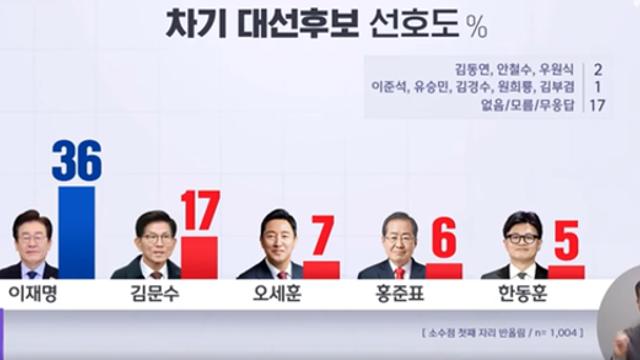 [MBC·코리아리서치] 차기 대선주자, 이재명 37%·김문수 17%