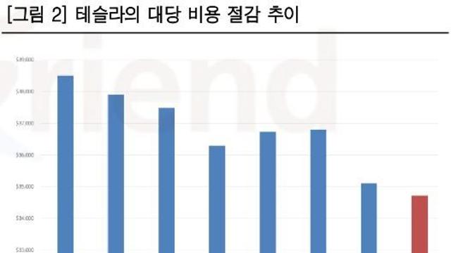전기차 역성장 테슬라, 시간 외서 반등했다