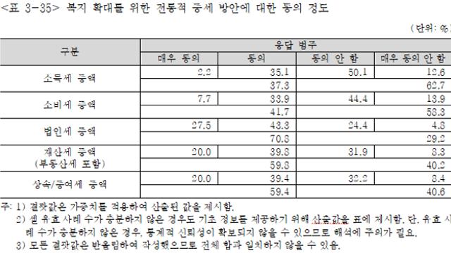 10명 중 7명 법인세 증액 찬성…'부자증세' 지지