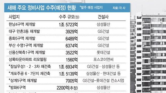 삼성물산·GS건설 벌써 '1조클럽'…연초 정비사업 수주경쟁 '후끈'