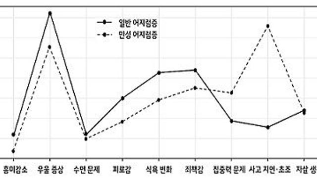 만성 어지럼증, 짧은 수면시간·스트레스·우울증상 등과 연관성 규명
