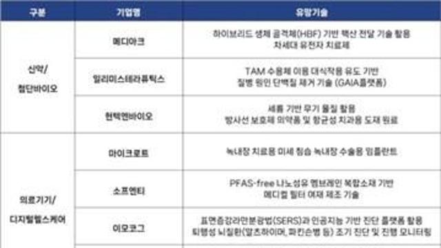서울대병원 ‘글로벌 바이오 스케일업 기업 육성 프로젝트’ 추진…6년간 126억 규모 지원