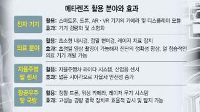 평면 렌즈로 폰·XR 혁신…韓 메타렌즈 상용화 레이스 선두에
