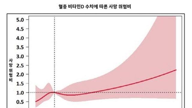 ‘비타민 주사’ 암종에 따라 오히려 毒