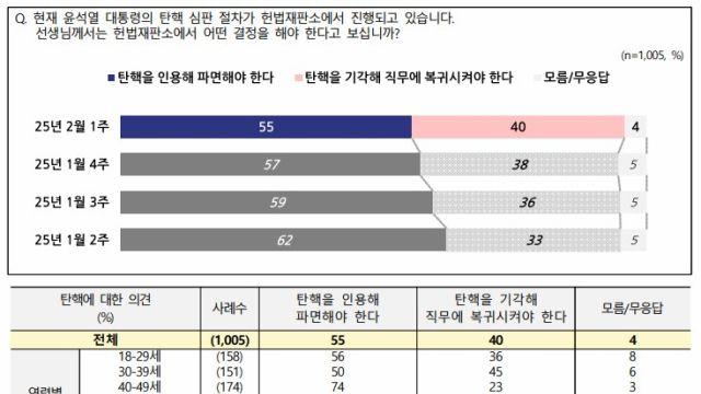 尹 '탄핵 찬성' 55%, '탄핵 반대' 40%…중도층은?