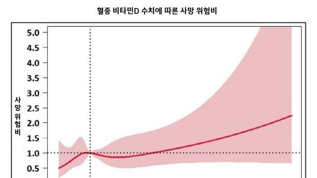 고용량 비타민D, 여성 담도암 환자에겐 역효과... 생존율 감소 효과