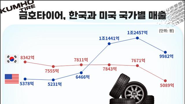 북미서 덩치 키운 금호타이어, 美소비자 