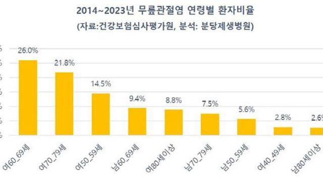 무릎관절염 10년새 1.4배 증가해 주의가 필요