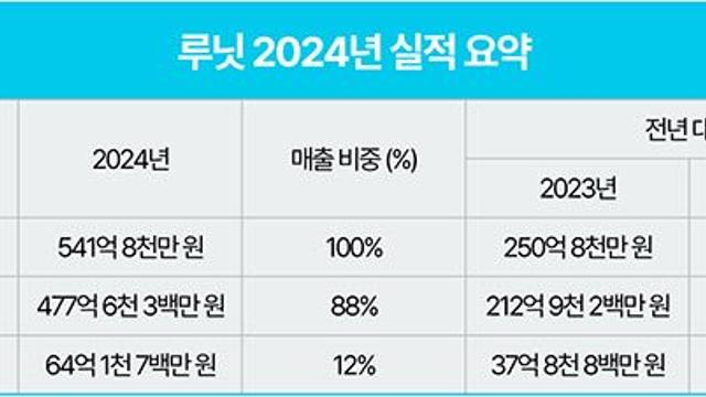 루닛, 2024년 매출 542억원…역대 최대 실적 달성