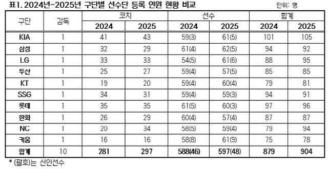 2025 KBO 리그 소속선수 597명 등록...삼성 최다 62명