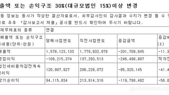 퇴직금 일시 반영, 엔씨소프트 작년 영업손실 1,092억
