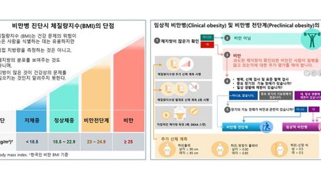 “BMI만으론 부족”... 린셋, 비만병 새로운 진단기준 제시