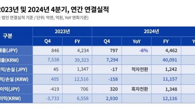 넥슨, 연간 매출 4조 돌파···