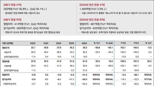 컴투스홀딩스 2024년 적자 지속, 다작으로 반등 시도