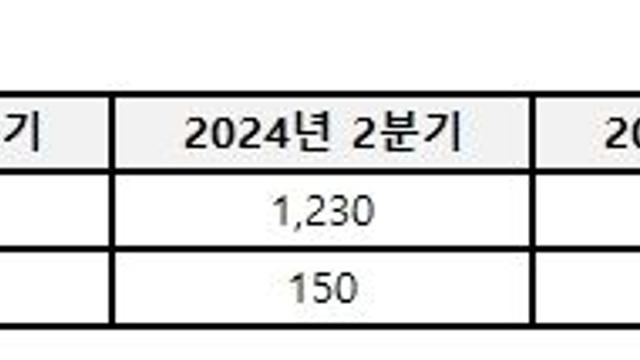 그라비티 2024년 연간 실적 공개... 신작 론칭 및 시장 확대로 연매출 5010억 원 달성