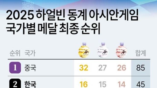 2025 하얼빈 동계 아시안게임 국가별 메달 최종 순위