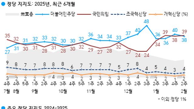 [한국갤럽] 국힘 39%·민주 38%.. 尹 탄핵, 찬성 57% 반대 38%