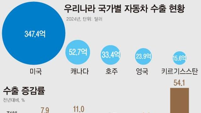 트럼프, 자동차 관세 부과 시점으로 4월2일 지목···세계 車업계는 ‘비상’